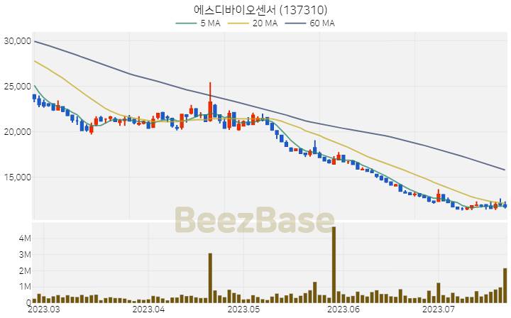 에스디바이오센서 주가 분석 및 주식 종목 차트 | 2023.07.21