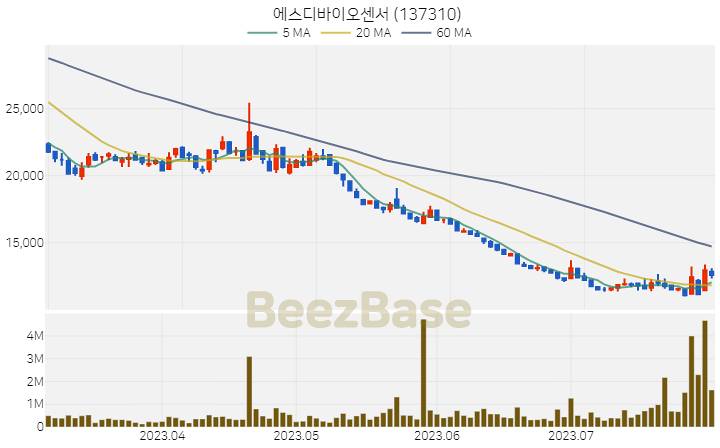 [주가 차트] 에스디바이오센서 - 137310 (2023.08.01)