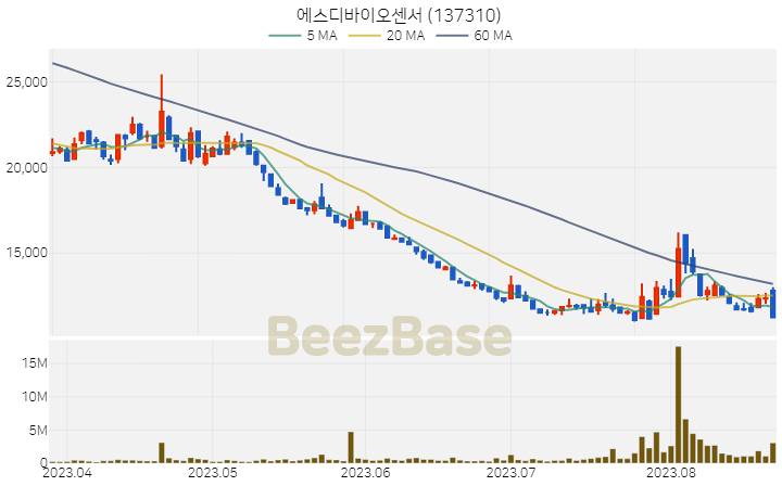 에스디바이오센서 주가 분석 및 주식 종목 차트 | 2023.08.23