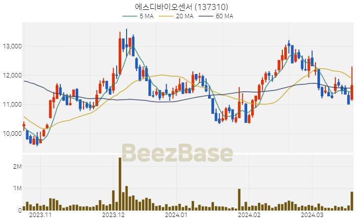 에스디바이오센서 주가 분석 및 주식 종목 차트 | 2024.03.20