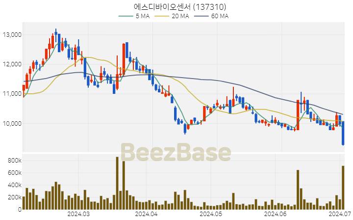 에스디바이오센서 주가 분석 및 주식 종목 차트 | 2024.07.03