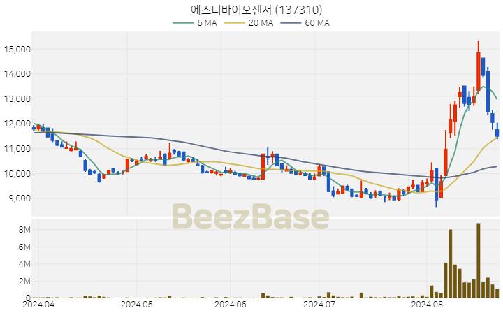 에스디바이오센서 주가 분석 및 주식 종목 차트 | 2024.08.23