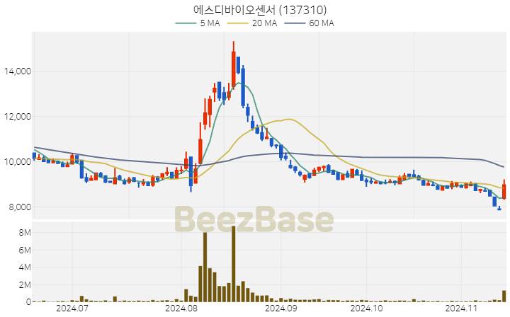 에스디바이오센서 주가 분석 및 주식 종목 차트 | 2024.11.14