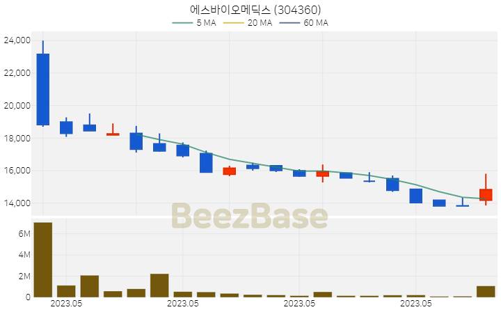 [주가 차트] 에스바이오메딕스 - 304360 (2023.06.02)