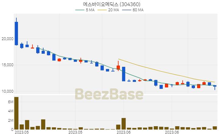 에스바이오메딕스 주가 분석 및 주식 종목 차트 | 2023.06.29