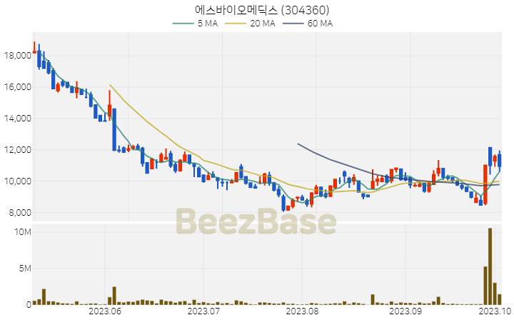 에스바이오메딕스 주가 분석 및 주식 종목 차트 | 2023.10.05