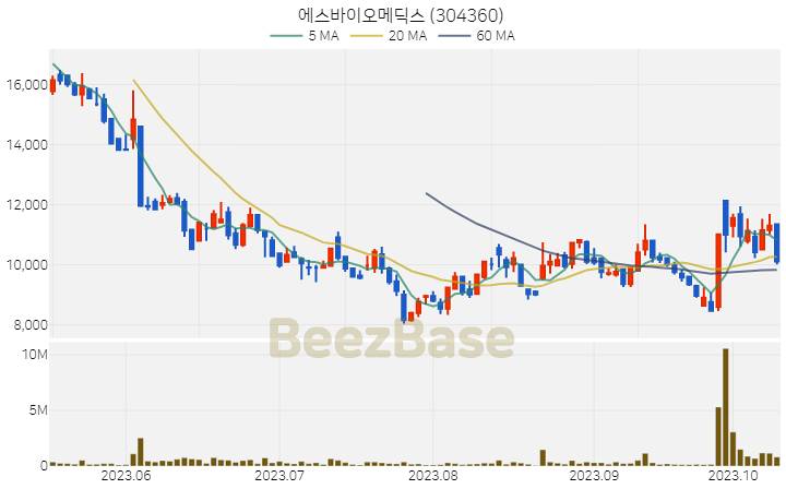 에스바이오메딕스 주가 분석 및 주식 종목 차트 | 2023.10.13