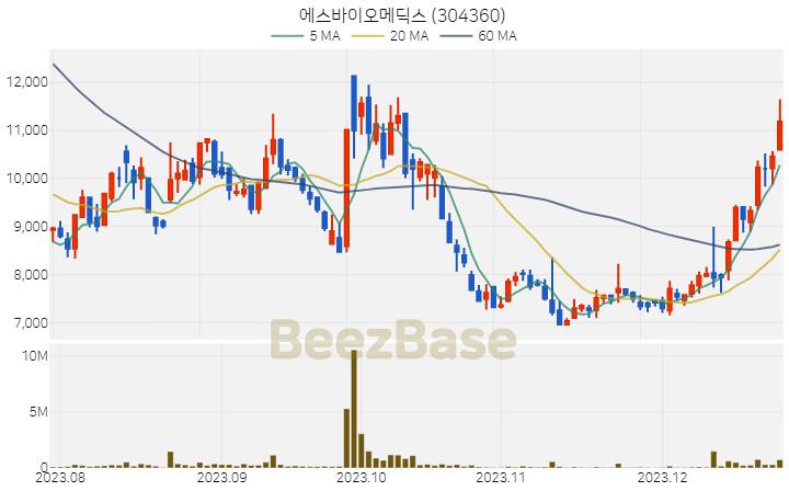 에스바이오메딕스 주가 분석 및 주식 종목 차트 | 2023.12.26