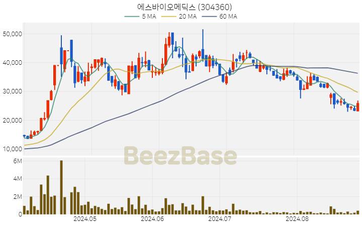 [주가 차트] 에스바이오메딕스 - 304360 (2024.08.29)