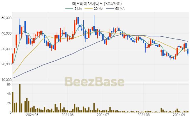 [주가 차트] 에스바이오메딕스 - 304360 (2024.09.09)