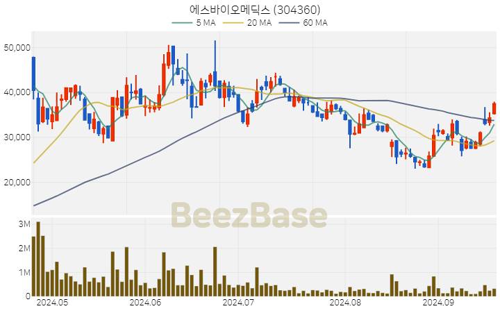 에스바이오메딕스 주가 분석 및 주식 종목 차트 | 2024.09.23