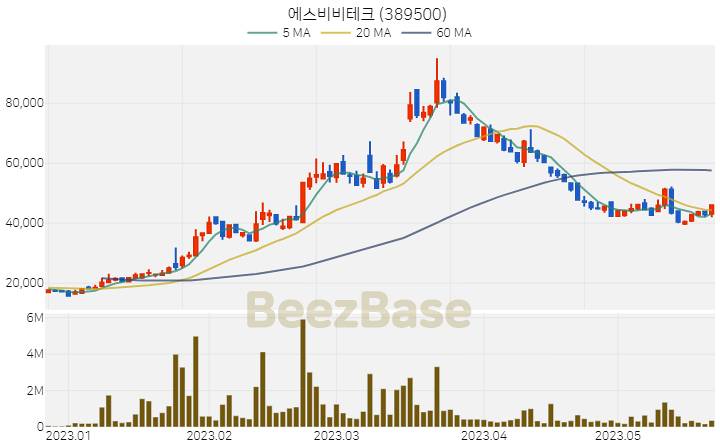 [주가 차트] 에스비비테크 - 389500 (2023.05.23)