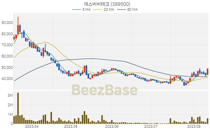 [주가 차트] 에스비비테크 - 389500 (2023.08.11)