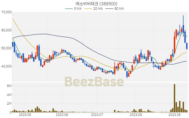 [주가 차트] 에스비비테크 - 389500 (2023.09.13)