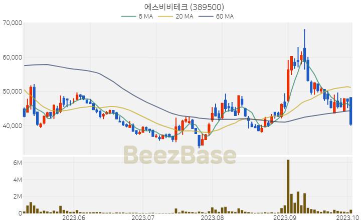 [주가 차트] 에스비비테크 - 389500 (2023.10.05)