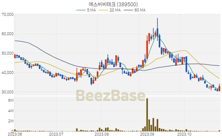 [주가 차트] 에스비비테크 - 389500 (2023.10.30)