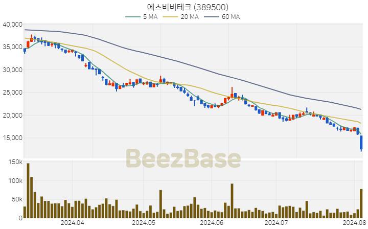 [주가 차트] 에스비비테크 - 389500 (2024.08.05)