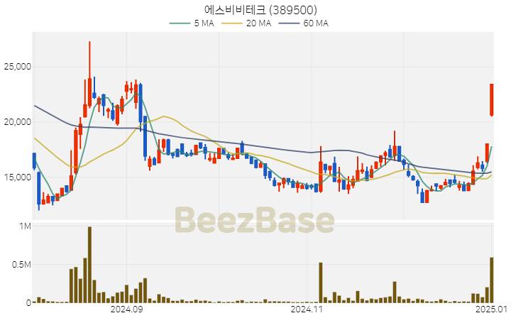 [주가 차트] 에스비비테크 - 389500 (2025.01.02)