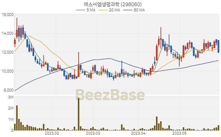 [주가 차트] 에스씨엠생명과학 - 298060 (2023.05.31)