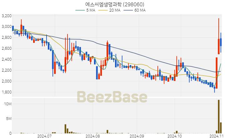 에스씨엠생명과학 주가 분석 및 주식 종목 차트 | 2024.11.05