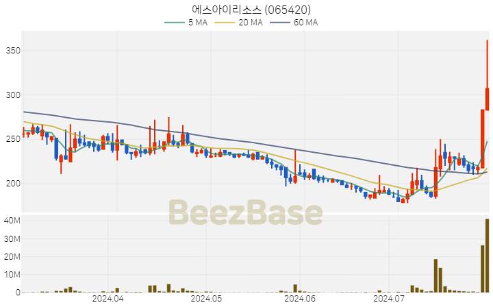 [주가 차트] 에스아이리소스 - 065420 (2024.07.30)