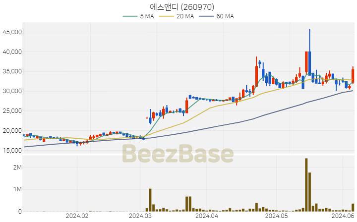 에스앤디 주가 분석 및 주식 종목 차트 | 2024.06.07