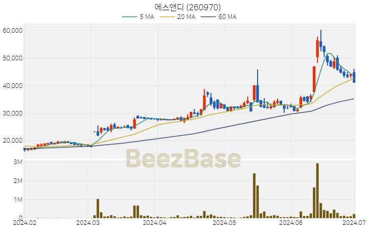 [주가 차트] 에스앤디 - 260970 (2024.07.01)