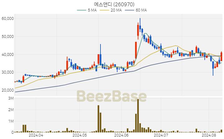 [주가 차트] 에스앤디 - 260970 (2024.08.09)