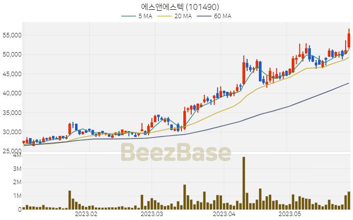 에스앤에스텍 주가 분석 및 주식 종목 차트 | 2023.05.30