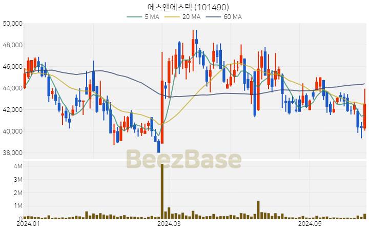 에스앤에스텍 주가 분석 및 주식 종목 차트 | 2024.05.28