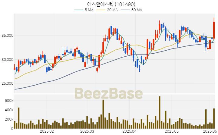 [주가 차트] 에스앤에스텍 - 101490 (2025.06.05)