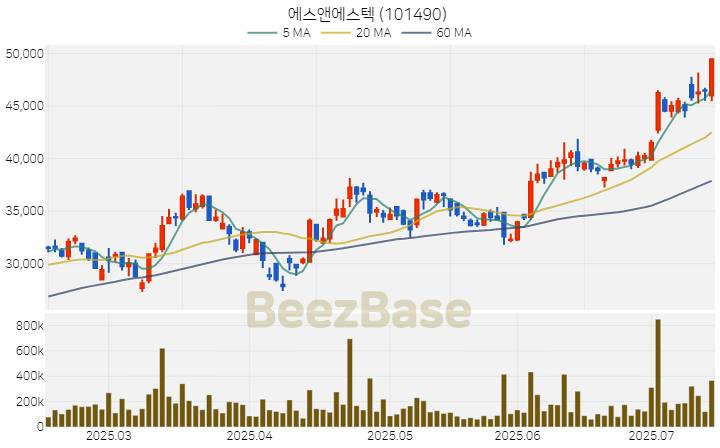 [주가 차트] 에스앤에스텍 - 101490 (2025.07.15)