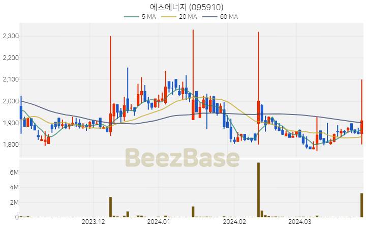 [주가 차트] 에스에너지 - 095910 (2024.03.28)