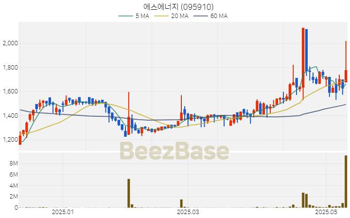 [주가 차트] 에스에너지 - 095910 (2025.05.14)
