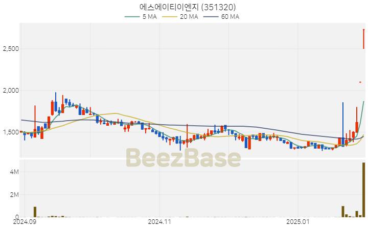 [주가 차트] 에스에이티이엔지 - 351320 (2025.02.04)