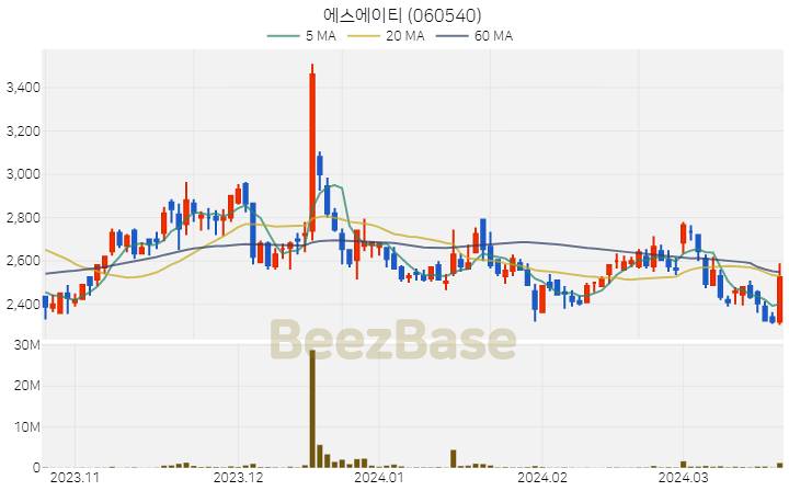 에스에이티 주가 분석 및 주식 종목 차트 | 2024.03.21