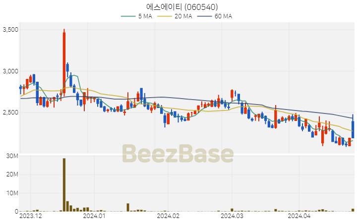 에스에이티 주가 분석 및 주식 종목 차트 | 2024.04.24