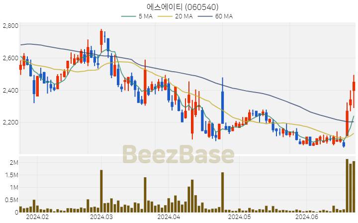 에스에이티 주가 분석 및 주식 종목 차트 | 2024.06.24