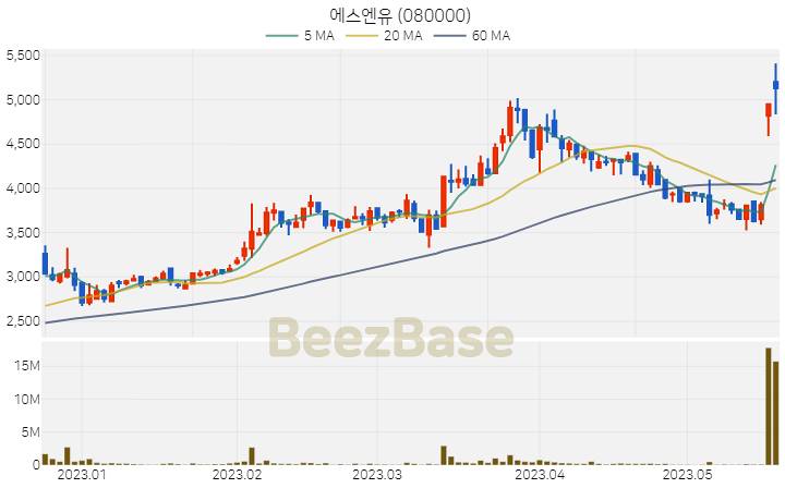 에스엔유 주가 분석 및 주식 종목 차트 | 2023.05.19