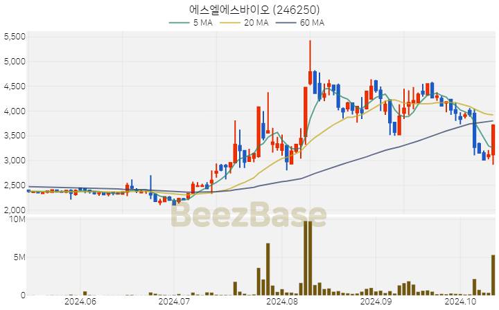 에스엘에스바이오 주가 분석 및 주식 종목 차트 | 2024.10.15