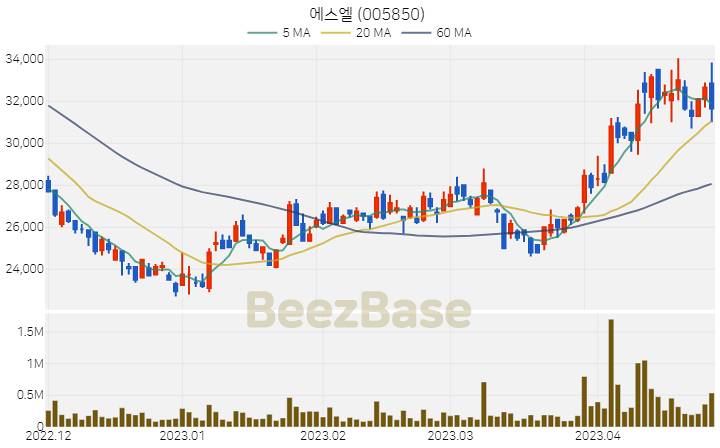 [주가 차트] 에스엘 - 005850 (2023.04.26)
