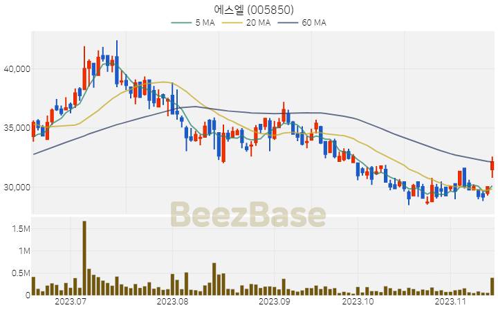 [주가 차트] 에스엘 - 005850 (2023.11.15)