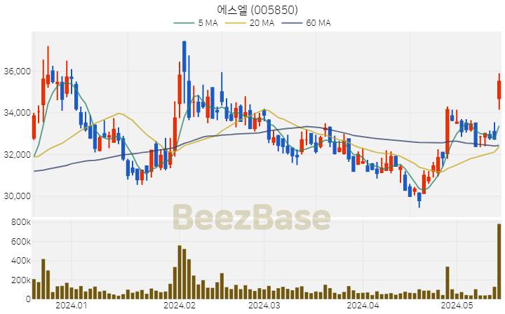 [주가 차트] 에스엘 - 005850 (2024.05.17)