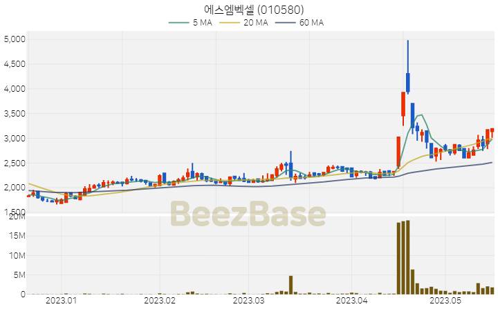 [주가 차트] 에스엠벡셀 - 010580 (2023.05.17)