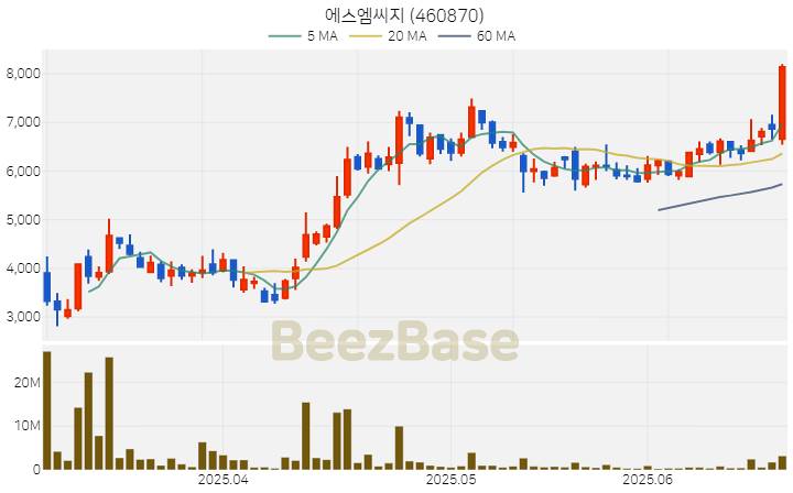 [주가 차트] 에스엠씨지 - 460870 (2025.06.23)