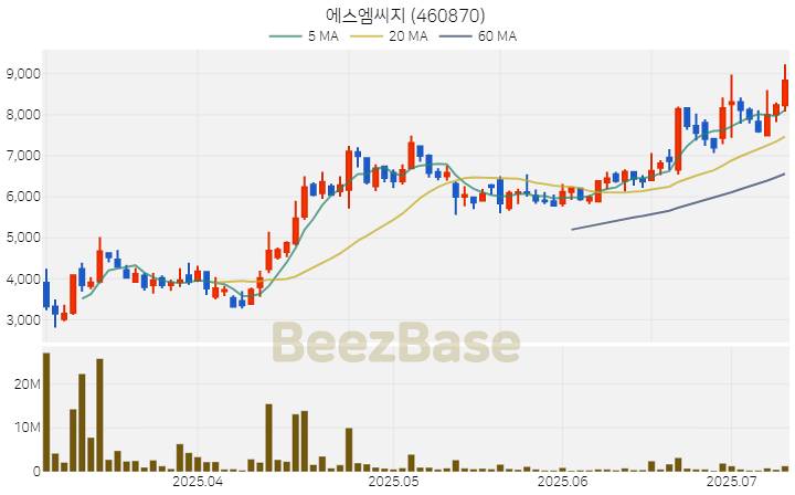 [주가 차트] 에스엠씨지 - 460870 (2025.07.09)