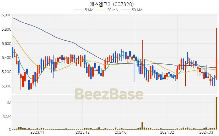[주가 차트] 에스엠코어 - 007820 (2024.03.11)