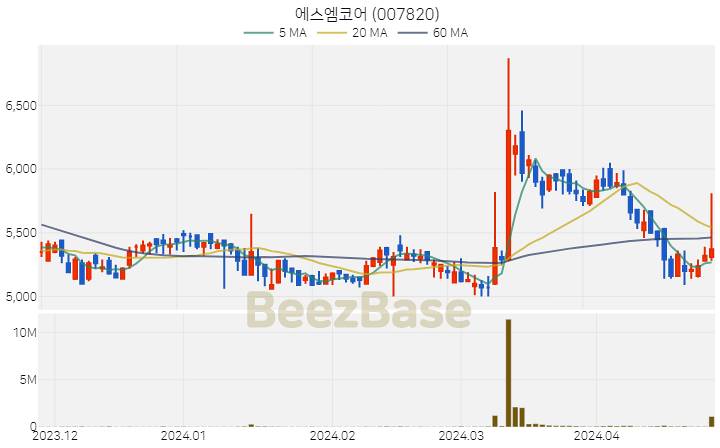 [주가 차트] 에스엠코어 - 007820 (2024.04.25)