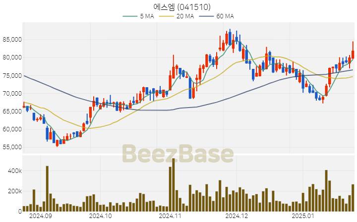 [주가 차트] 에스엠 - 041510 (2025.01.23)