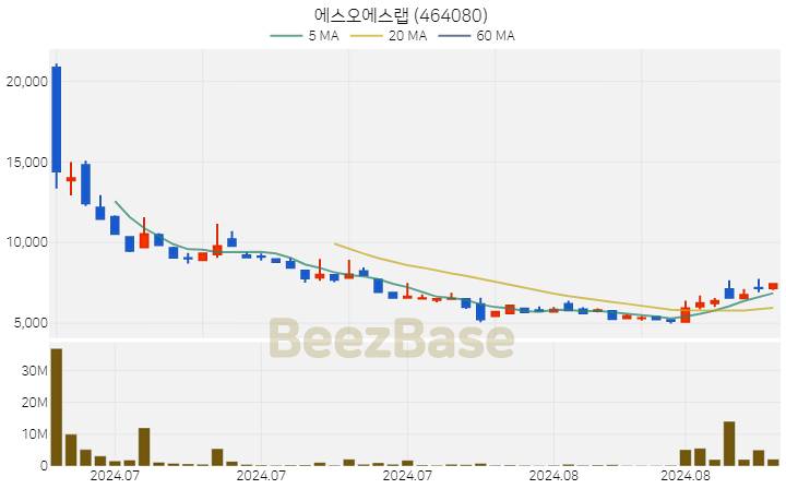 [주가 차트] 에스오에스랩 - 464080 (2024.09.03)